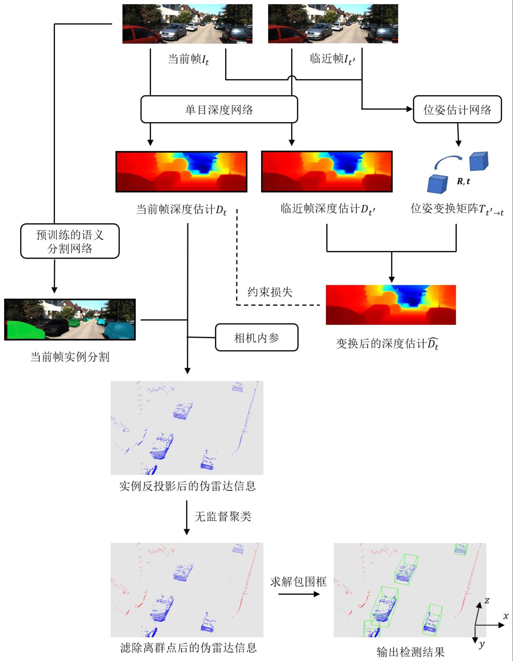 一种基于视频序列和预训练实例分割的无监督单目三维目标检测方法