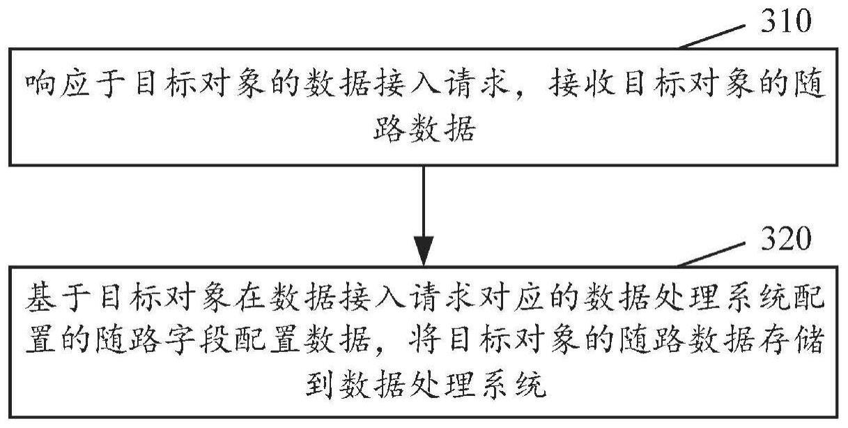 数据接入方法和随路数据质检方法、存储介质及电子设备与流程