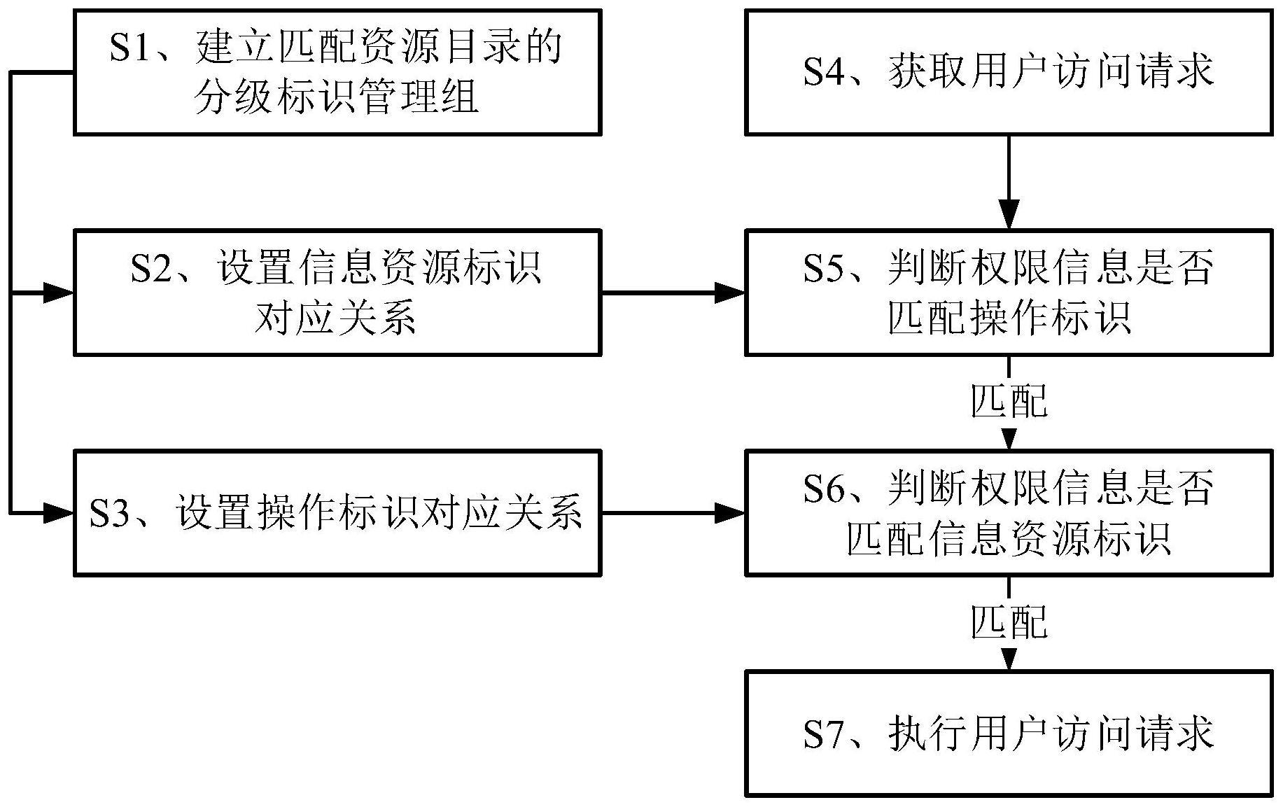 一种资源目录分级发布方法及系统与流程