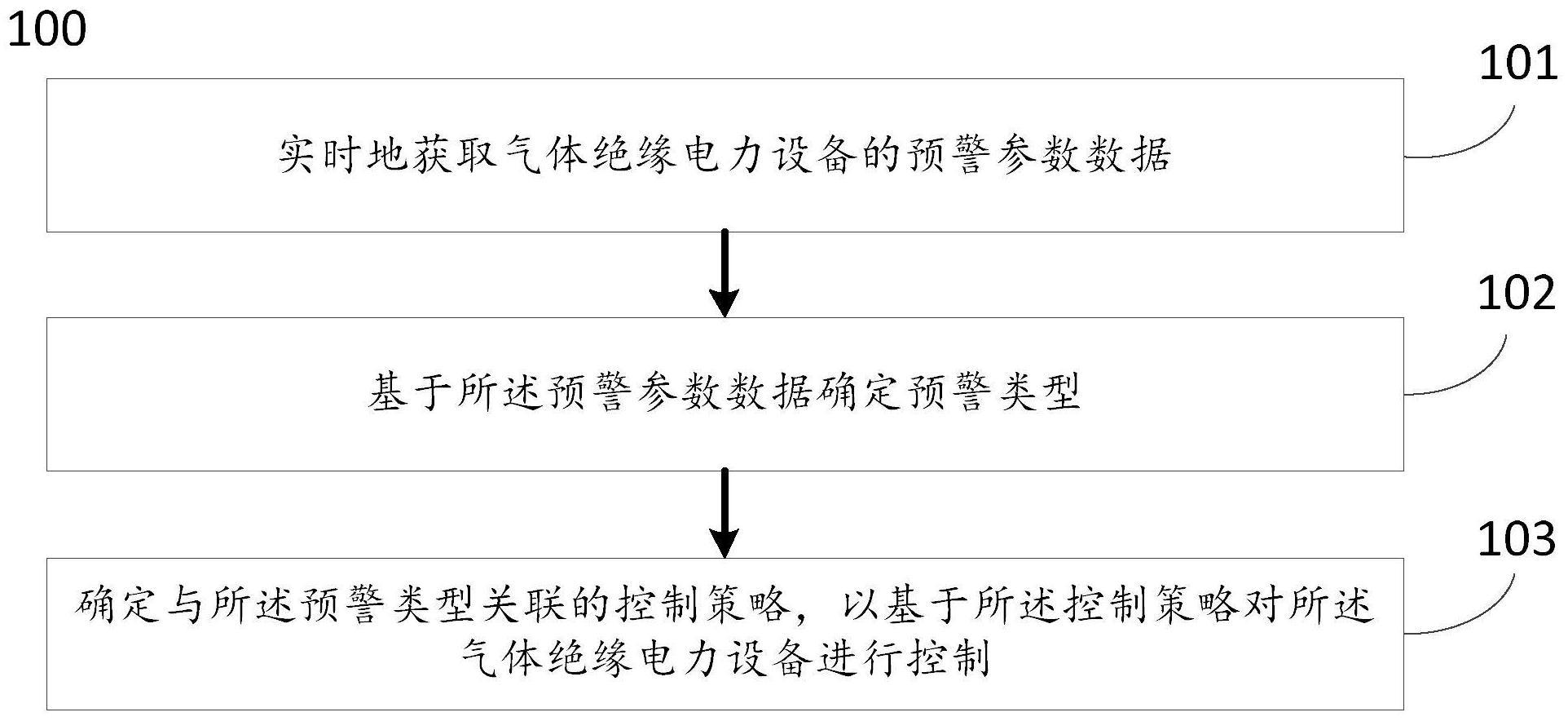 一种气体绝缘电力设备气体状态非电参量预警方法及系统与流程