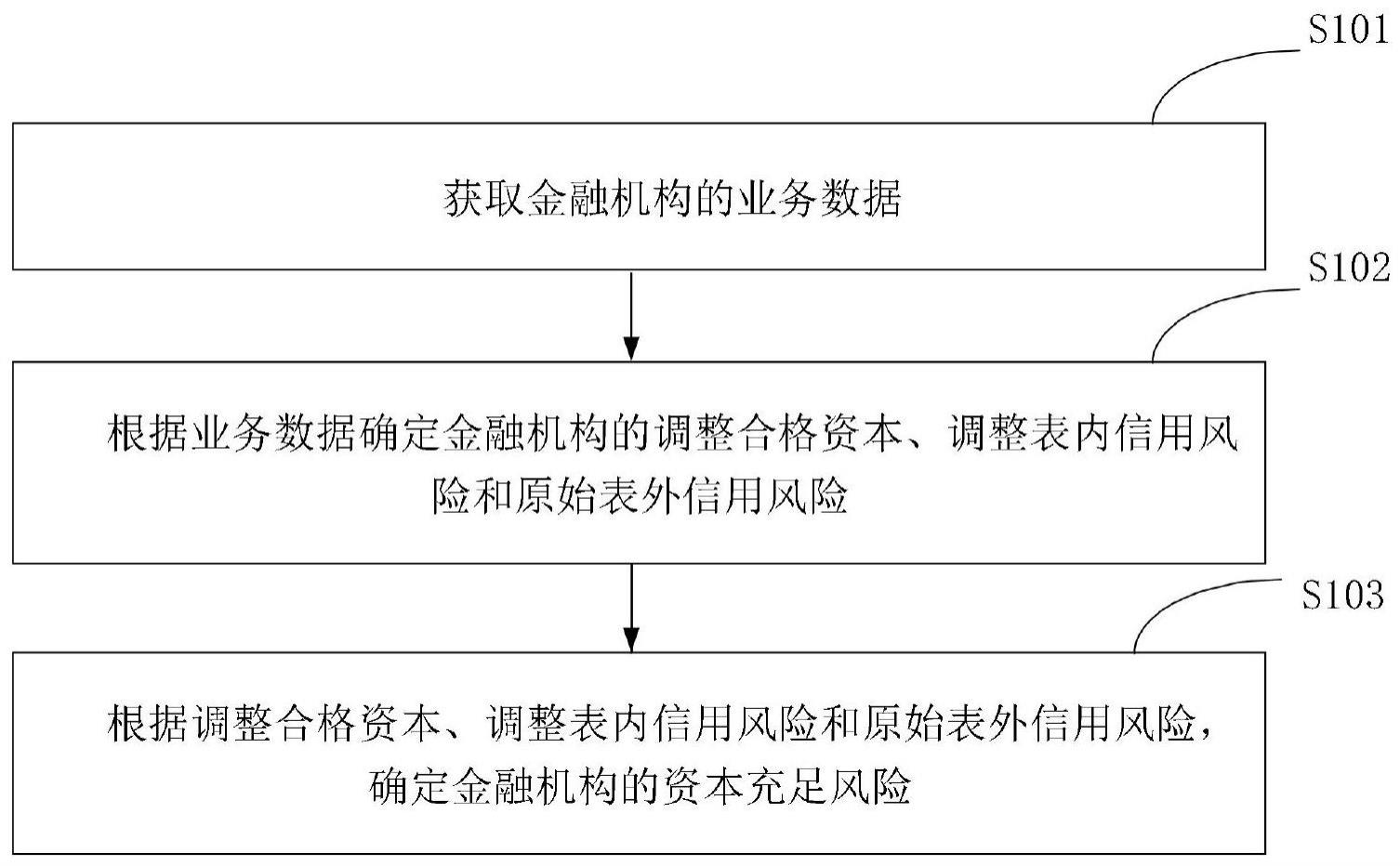 一种金融机构资本充足风险的确定方法、装置及设备与流程