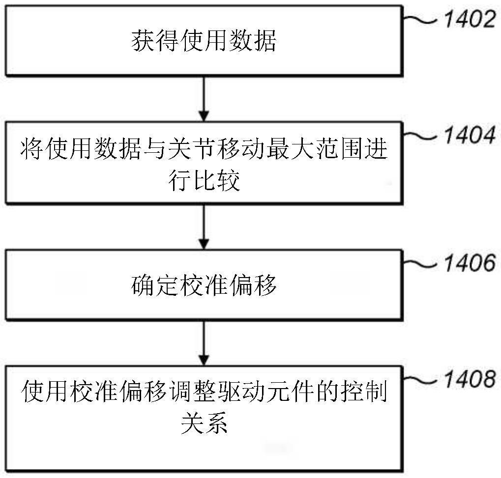 校准器械接口的制作方法