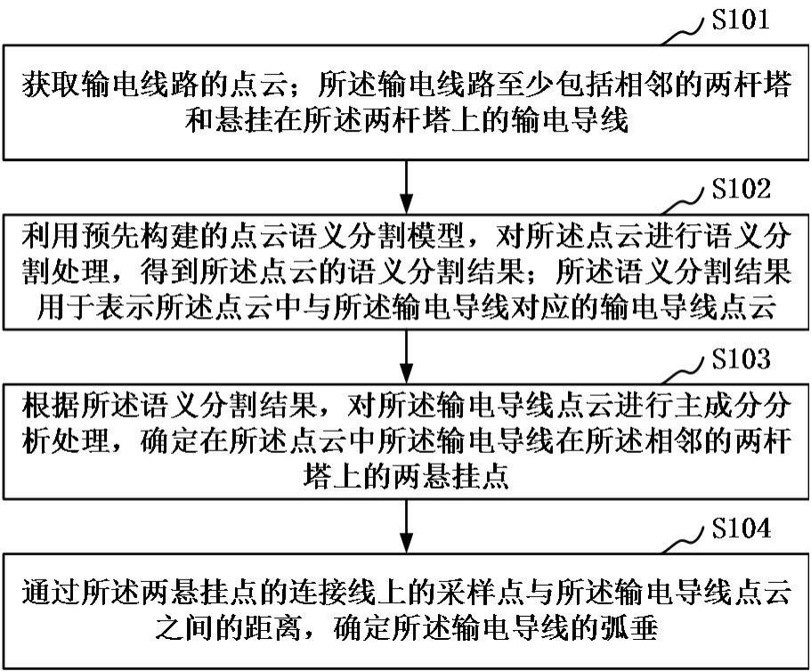 基于点云分析的输电导线弧垂测量方法、装置和设备与流程