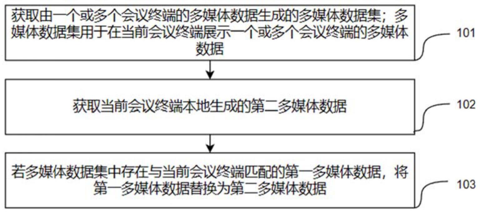 一种多媒体数据的控制方法、装置、电子设备以及介质与流程