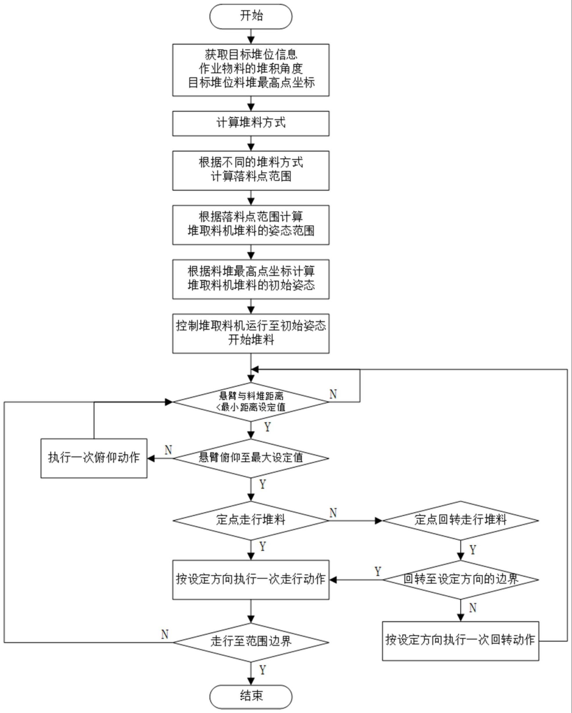 一种摇臂式斗轮堆取料机自动堆料方法与流程