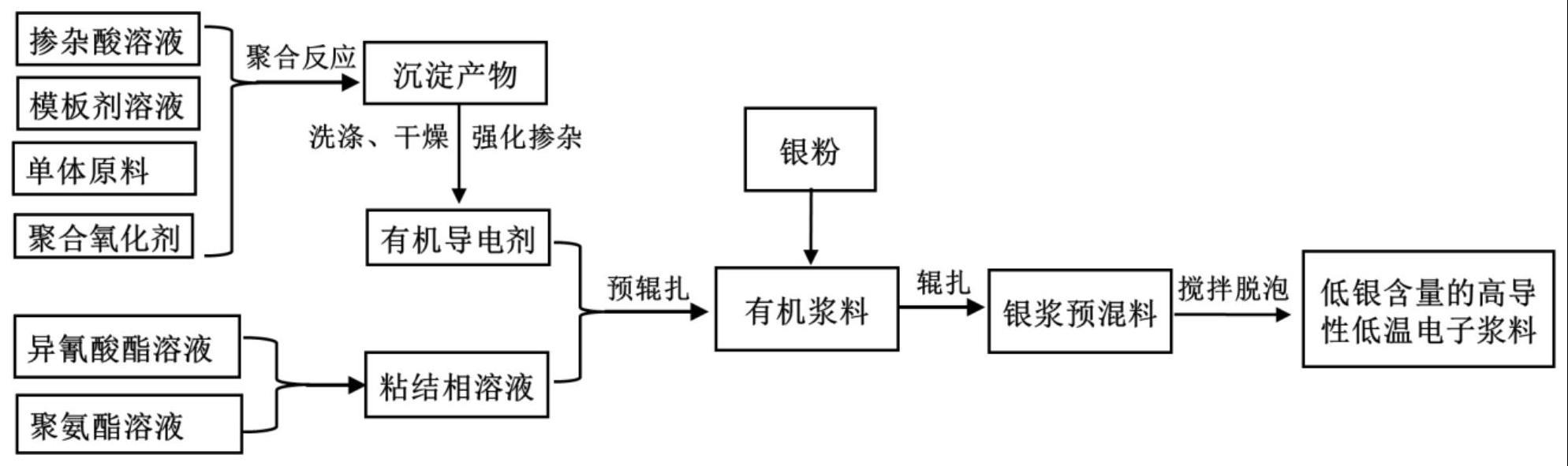 有机导电剂、低银含量低温固化导电浆料的制备方法及电子元件