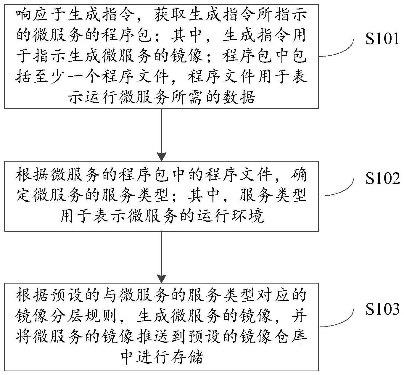 基于微服务的镜像生成方法、装置、电子设备及存储介质与流程