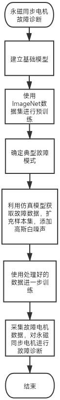 一种基于深层神经网络的永磁同步电机故障诊断方法