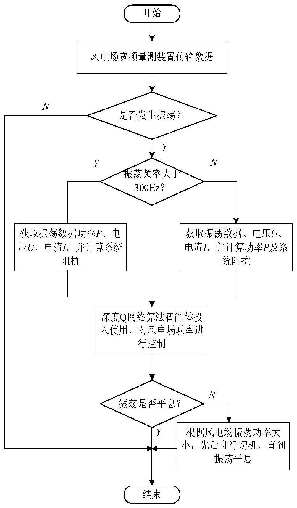 一种多风电场协同抑制宽频振荡的方法与流程