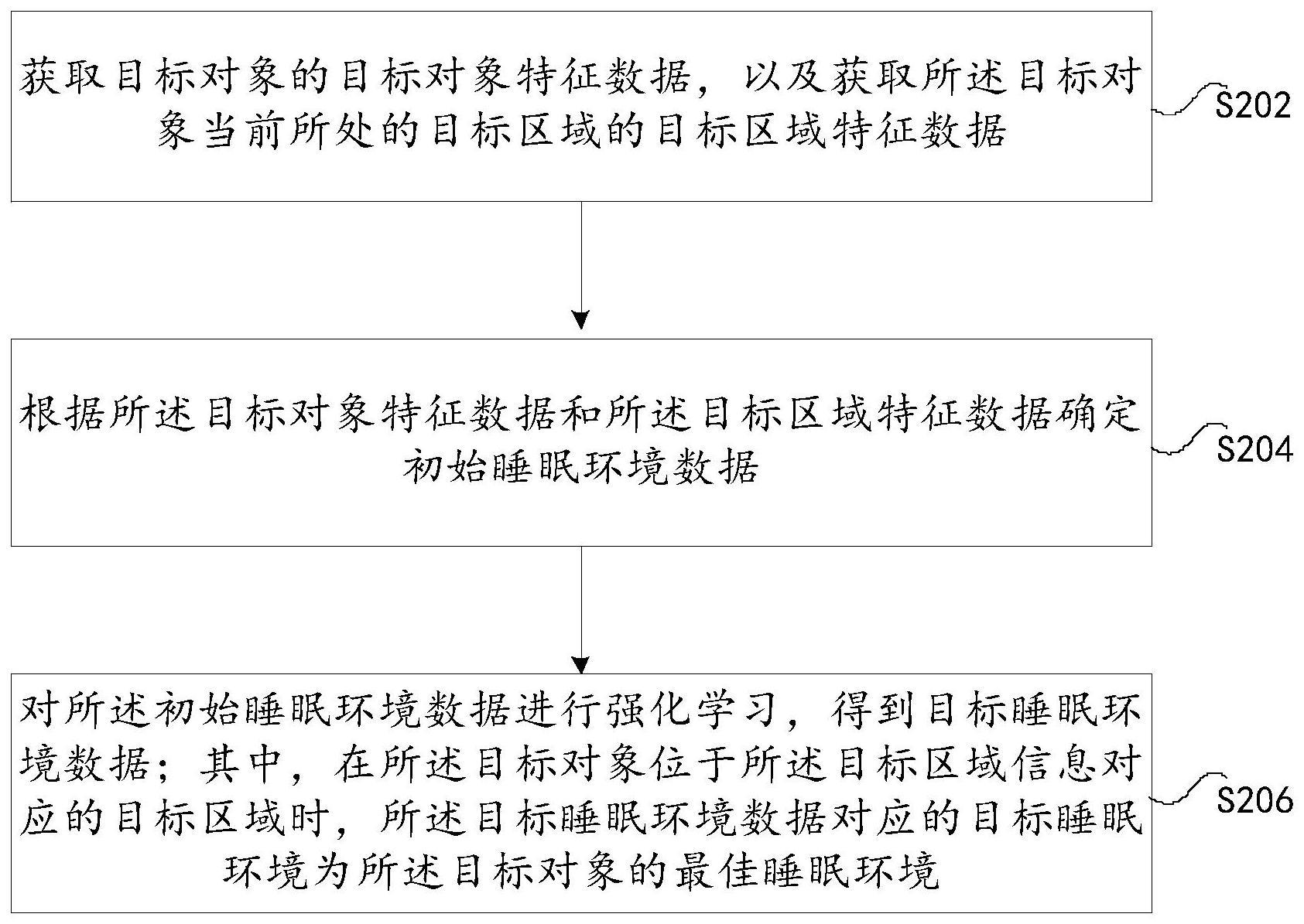 睡眠环境数据的确定方法及装置、存储介质及电子装置与流程