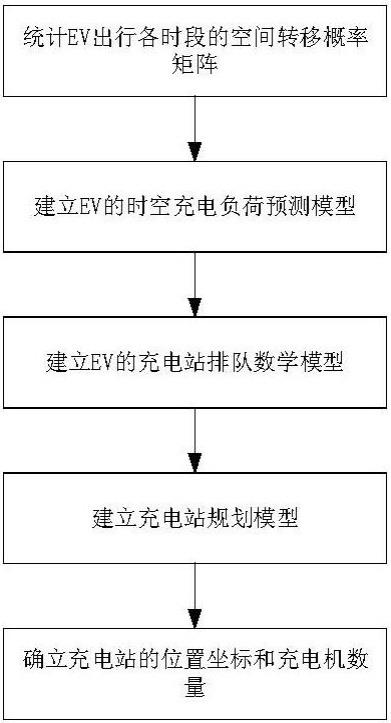 一种考虑充电负荷时空分布特性的EV充电站规划方法