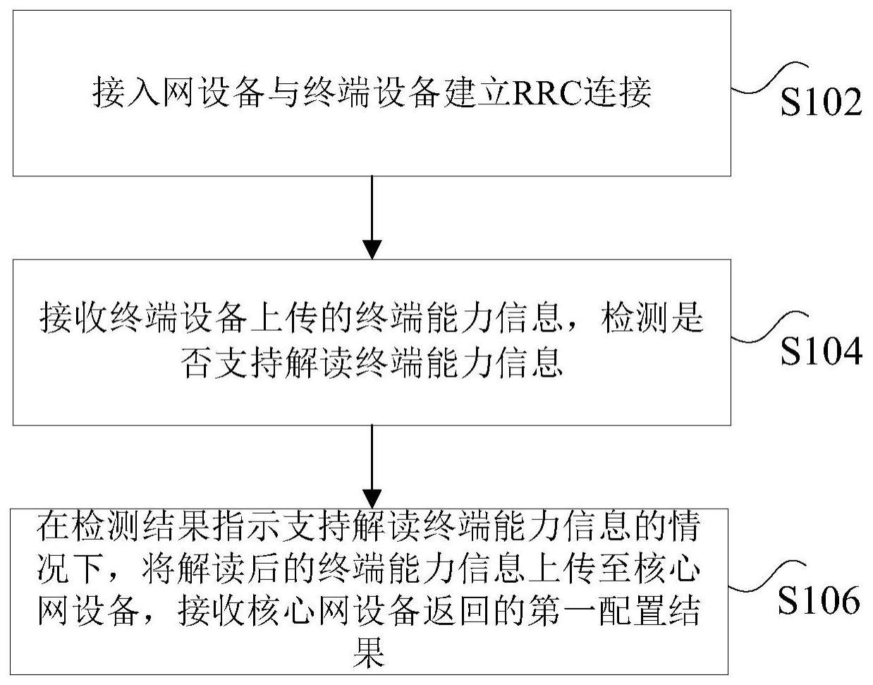 终端能力的配置方法、装置及电子设备与流程