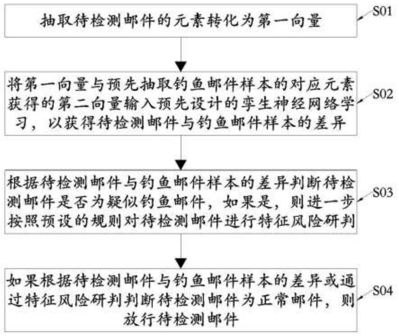 邮件检测方法、装置及介质与流程