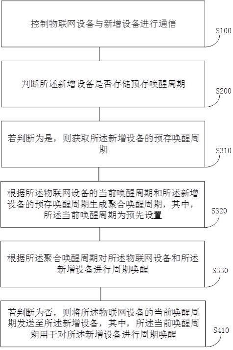 智能家居场景的设备唤醒控制方法、物联网设备及系统与流程