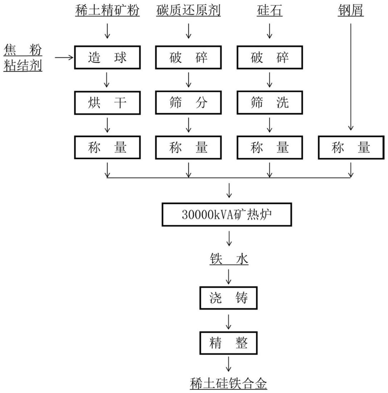 一种矿热炉冶炼生产硅系合金材料的方法与流程