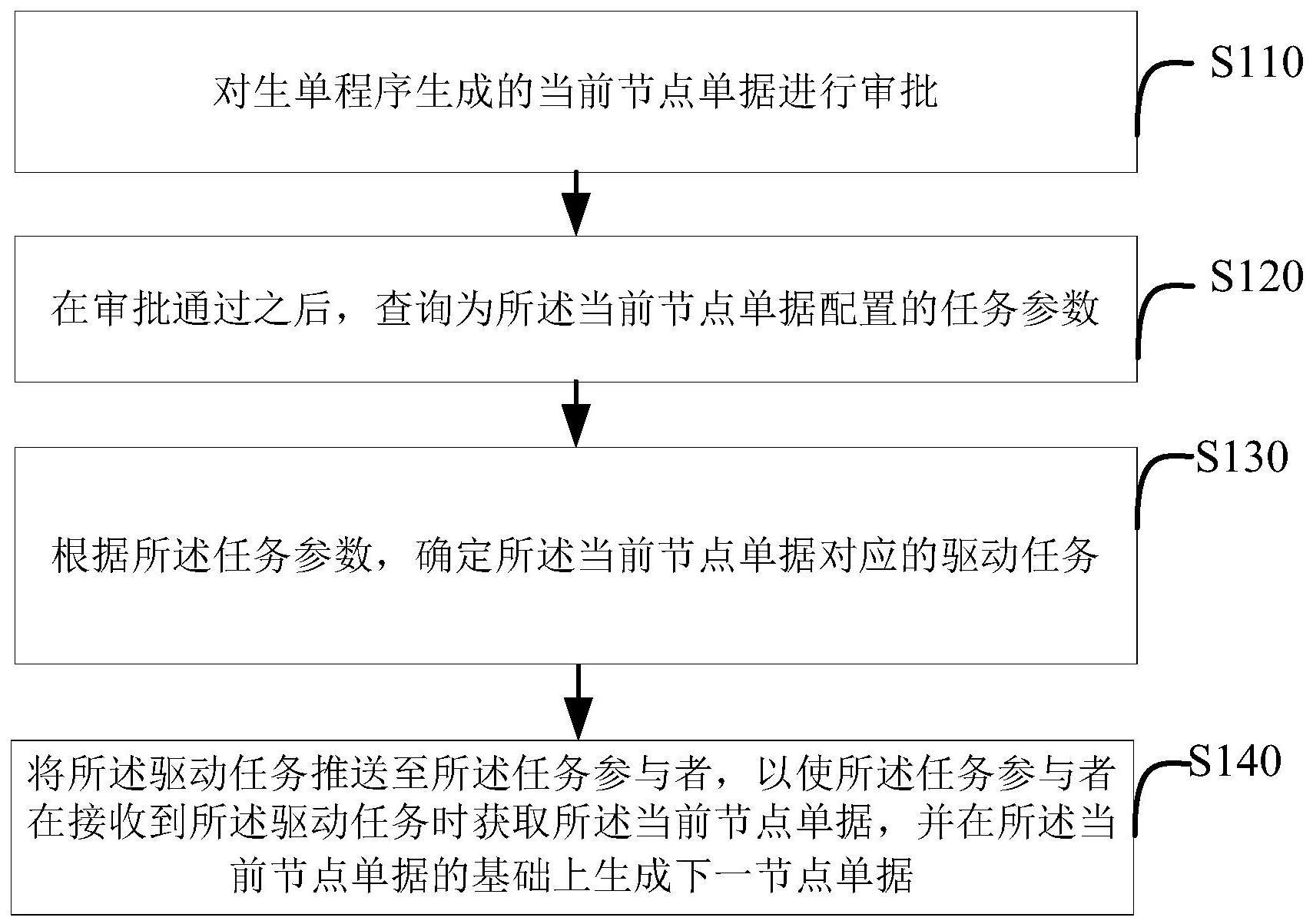 业务流程驱动方法及装置、介质、设备与流程