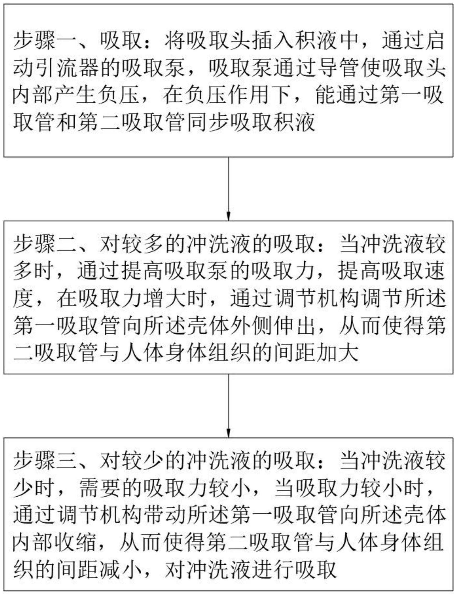 一种ICU重症医学科临床用引流装置及其使用方法与流程