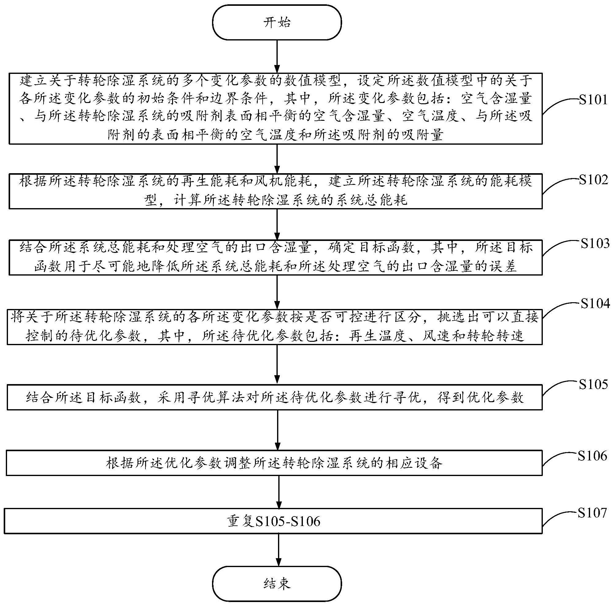 一种转轮除湿系统智能优化节能控制方法