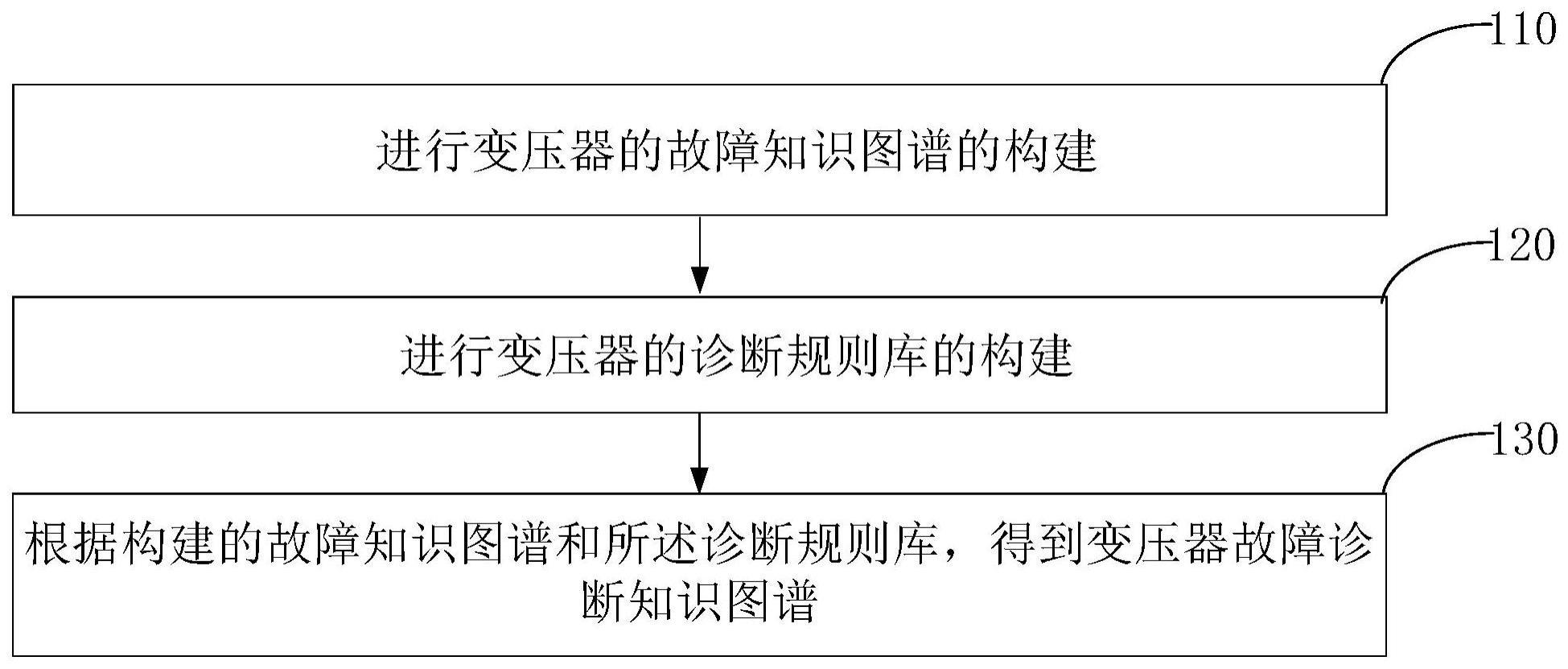 一种变压器故障诊断知识图谱构建方法及装置与流程