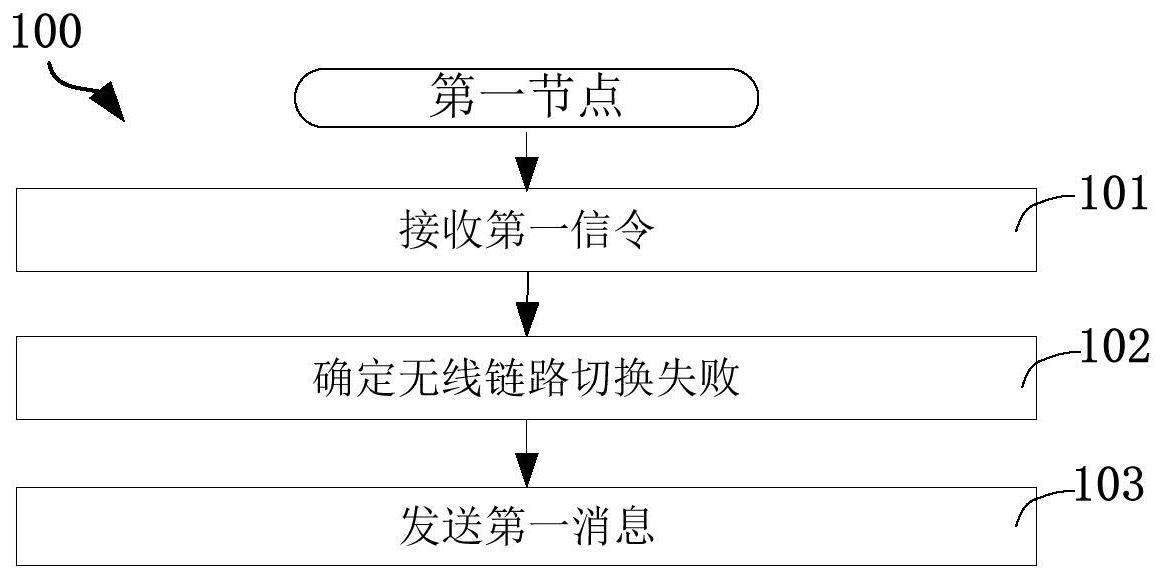 一种被用于无线通信的方法和设备与流程