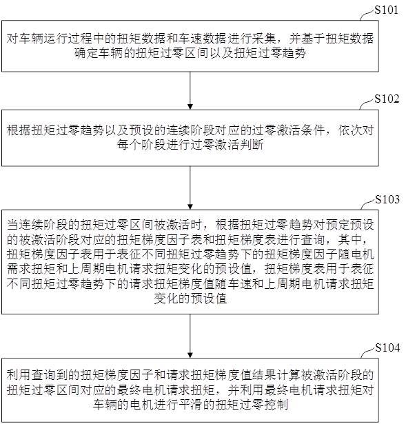 电机扭矩过零控制方法、装置、电子设备及新能源汽车与流程