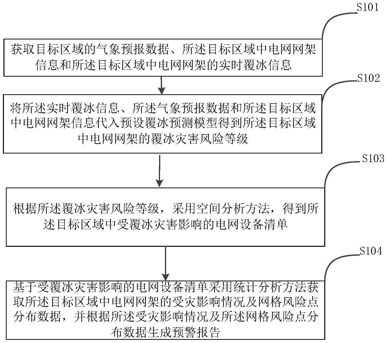 一种电网覆冰灾害风险判断方法及相关设备与流程