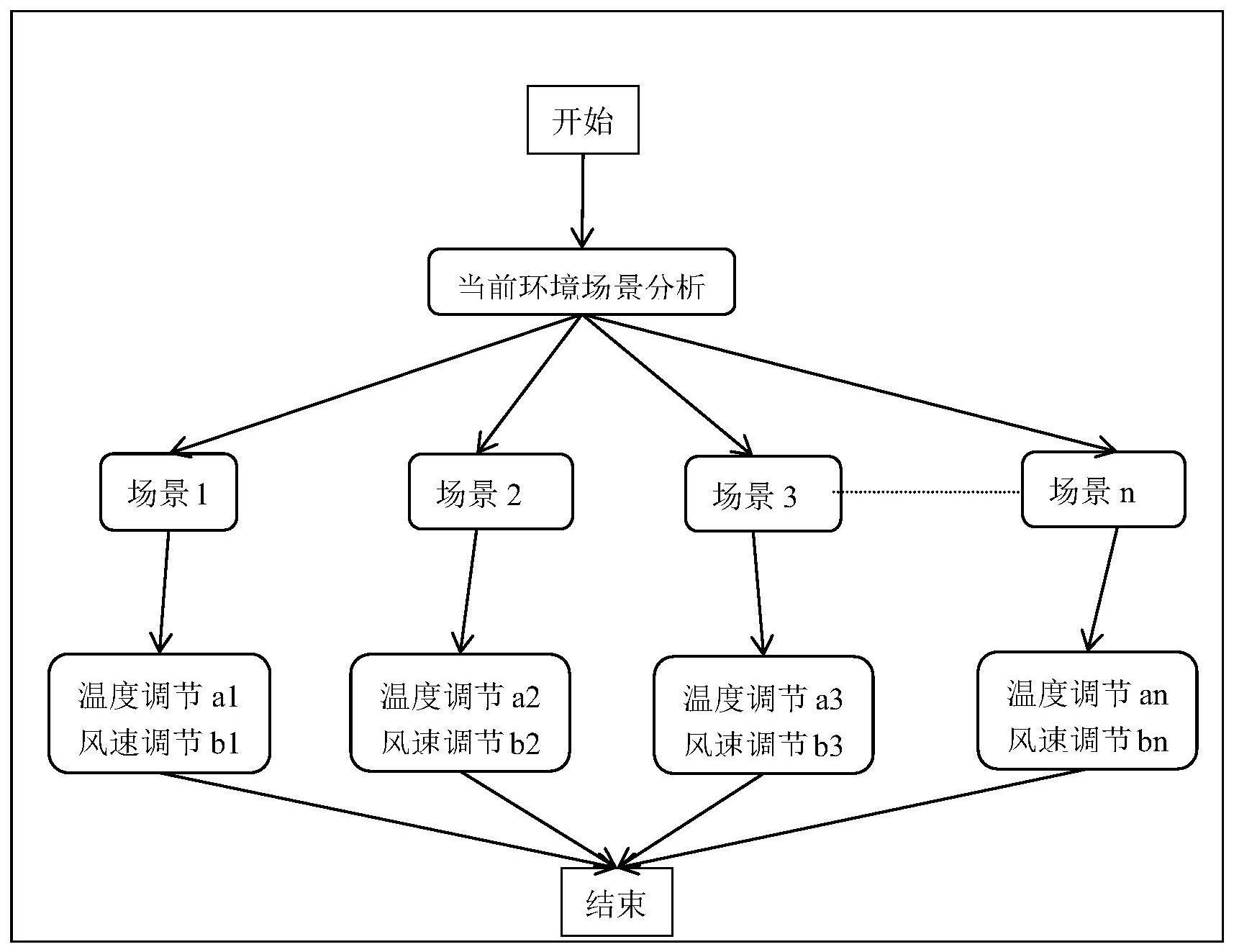 一种基于环境场景的空调控制方法、电子设备和存储介质与流程