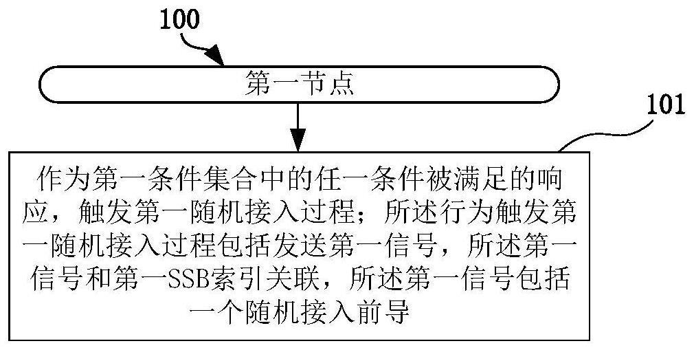 一种被用于无线通信中的方法和装置与流程