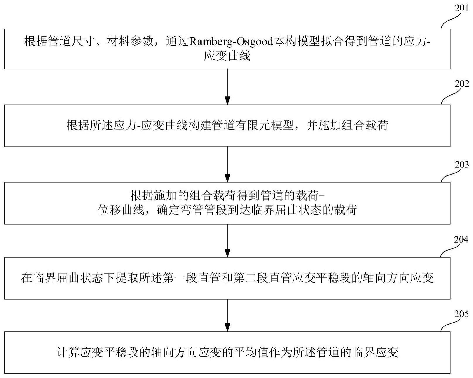 一种弯管组合段临界应变能力的评估方法和装置