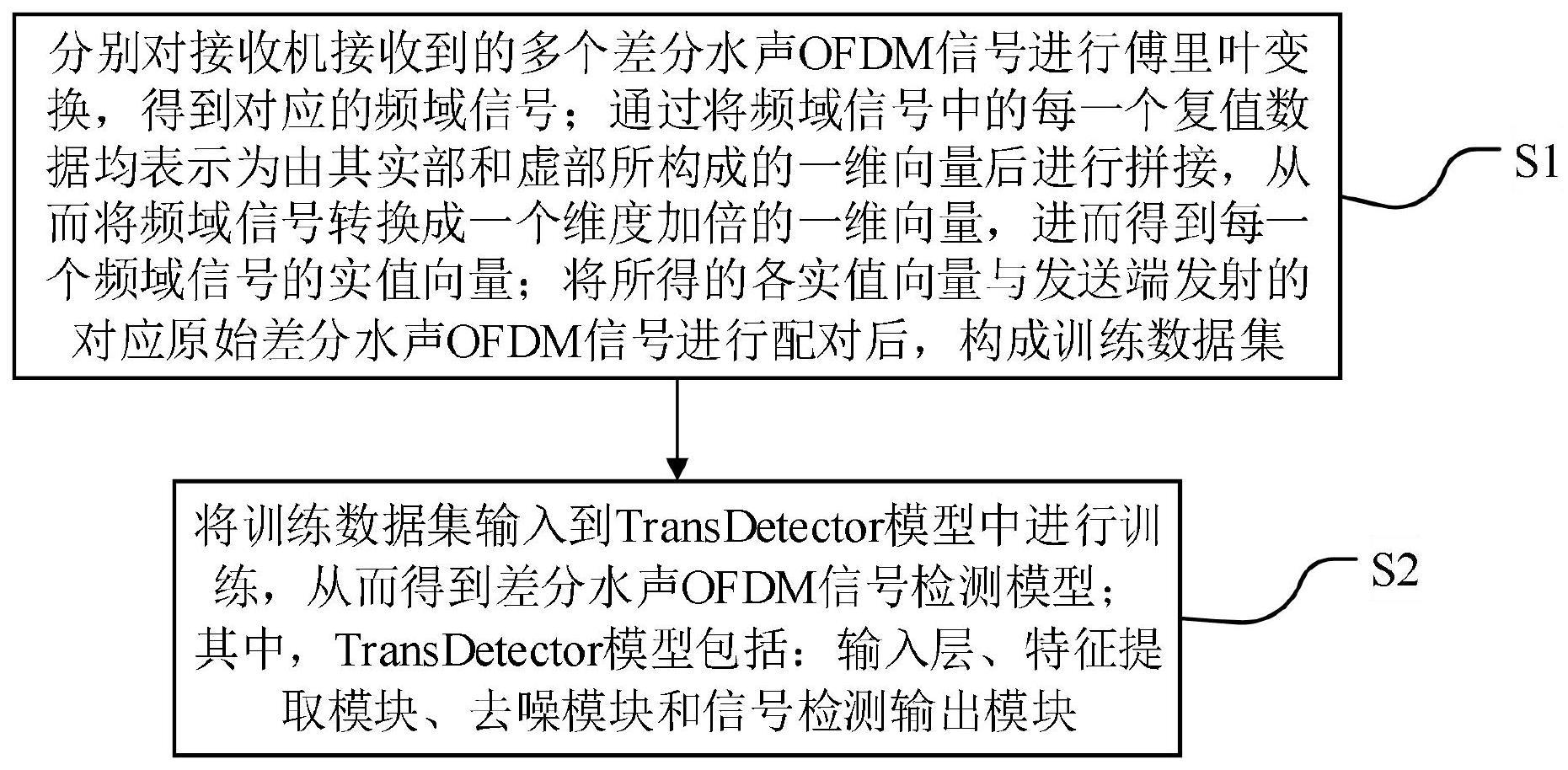 一种差分水声OFDM信号检测模型的构建方法及应用