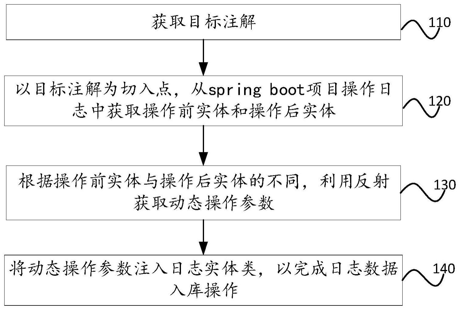 springboot项目操作日志的处理方法、装置以及设备与流程