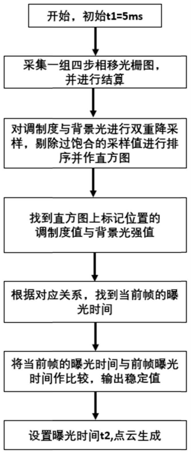 一种基于结构光条纹的自动曝光控制方法与流程