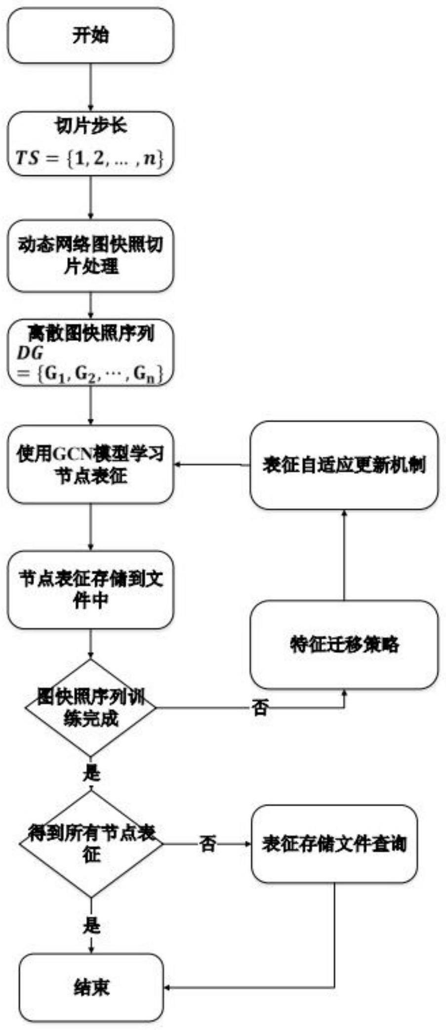 一种基于特征迁移的社交网络嵌入方法