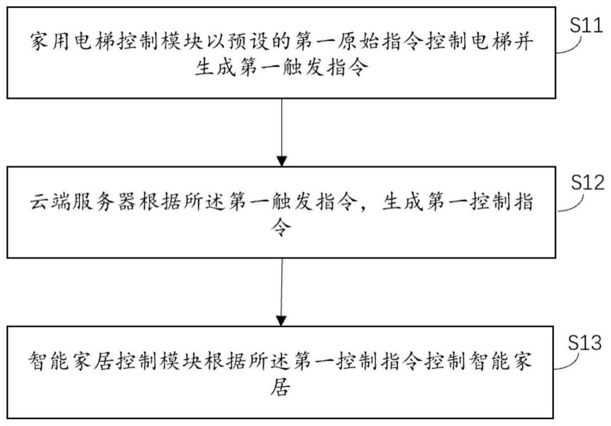 一种家用电梯与智能家居联动系统与方法与流程