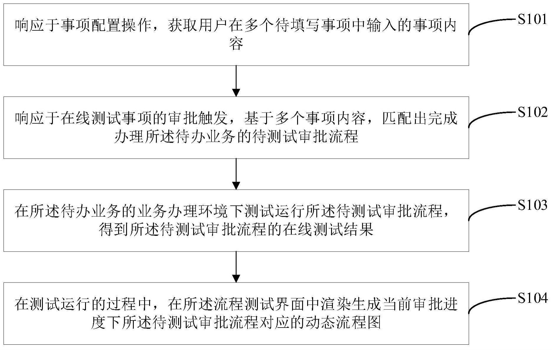 一种审批流程的在线测试方法、装置及可读存储介质与流程