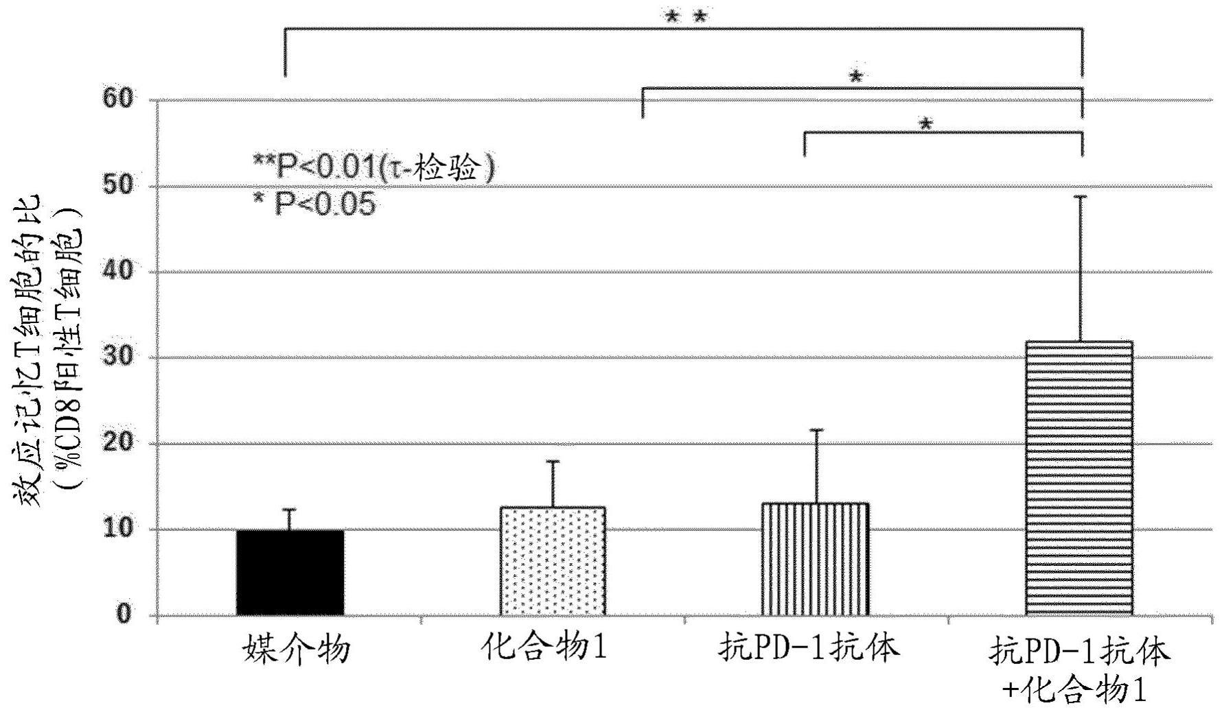 包含TLR7激动剂的组合药物的制作方法