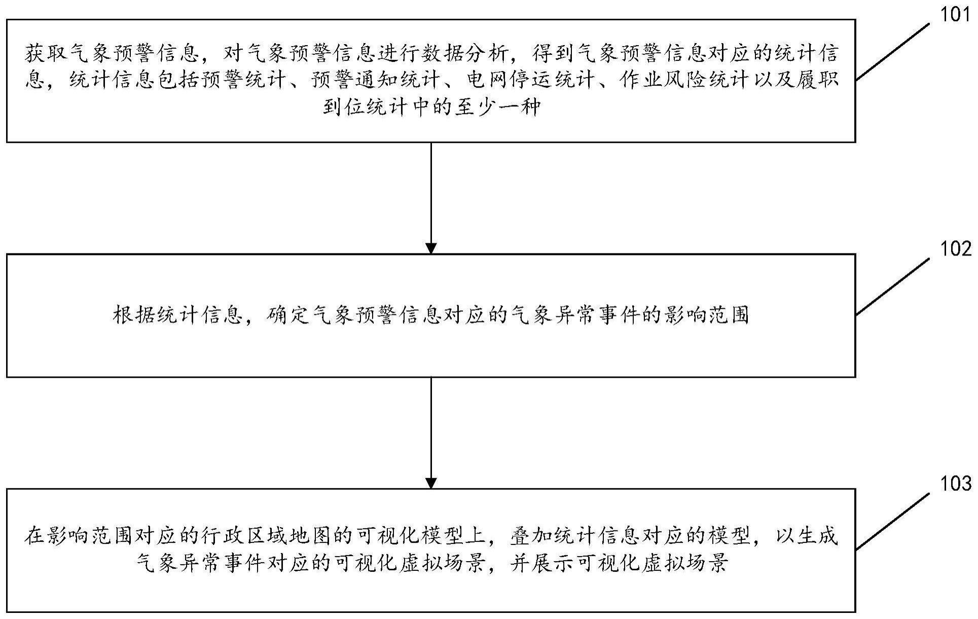 气象预警的汇报方法及装置、计算机存储介质与流程