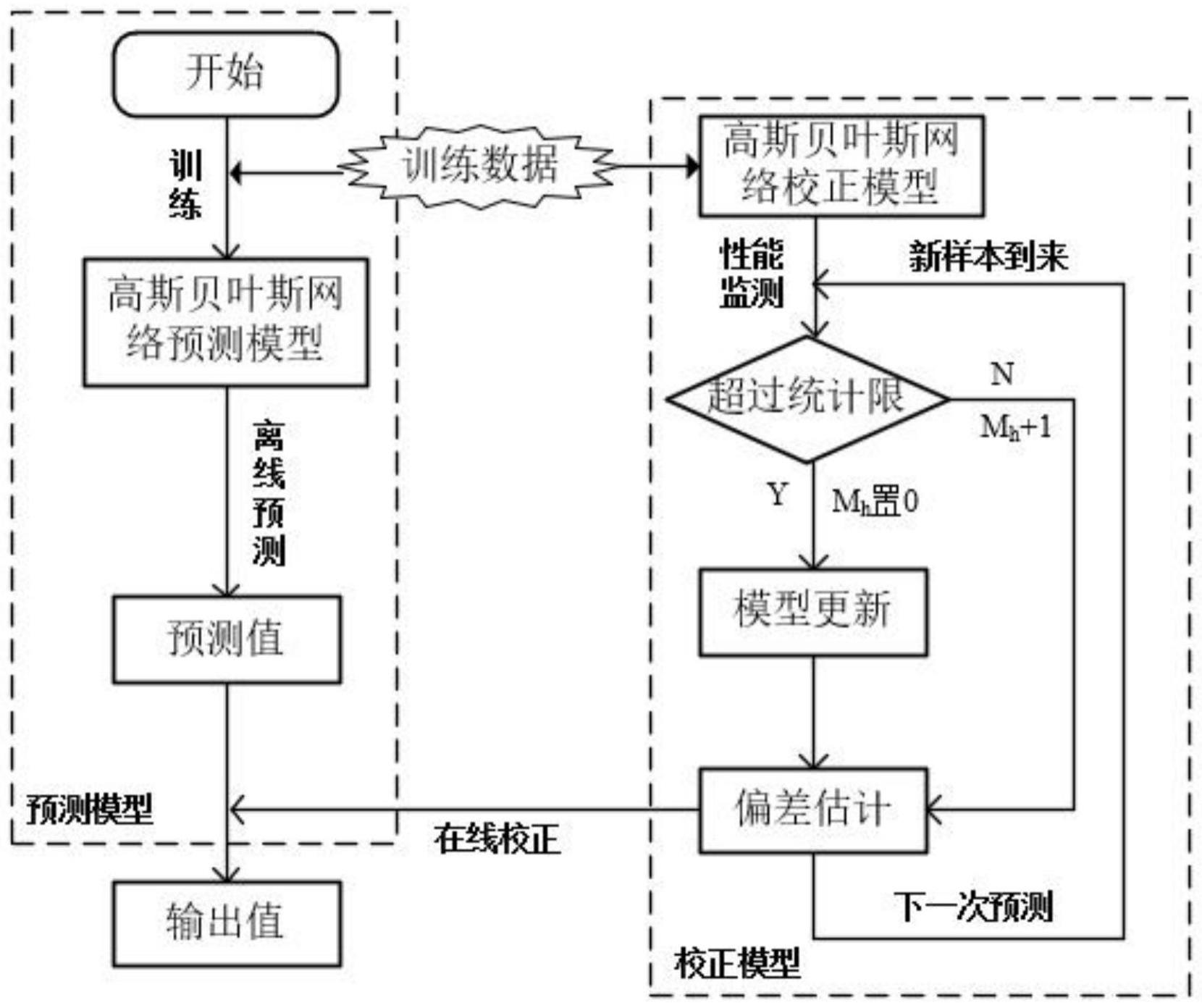 一种基于双高斯贝叶斯网络的特性粘度在线软测量方法