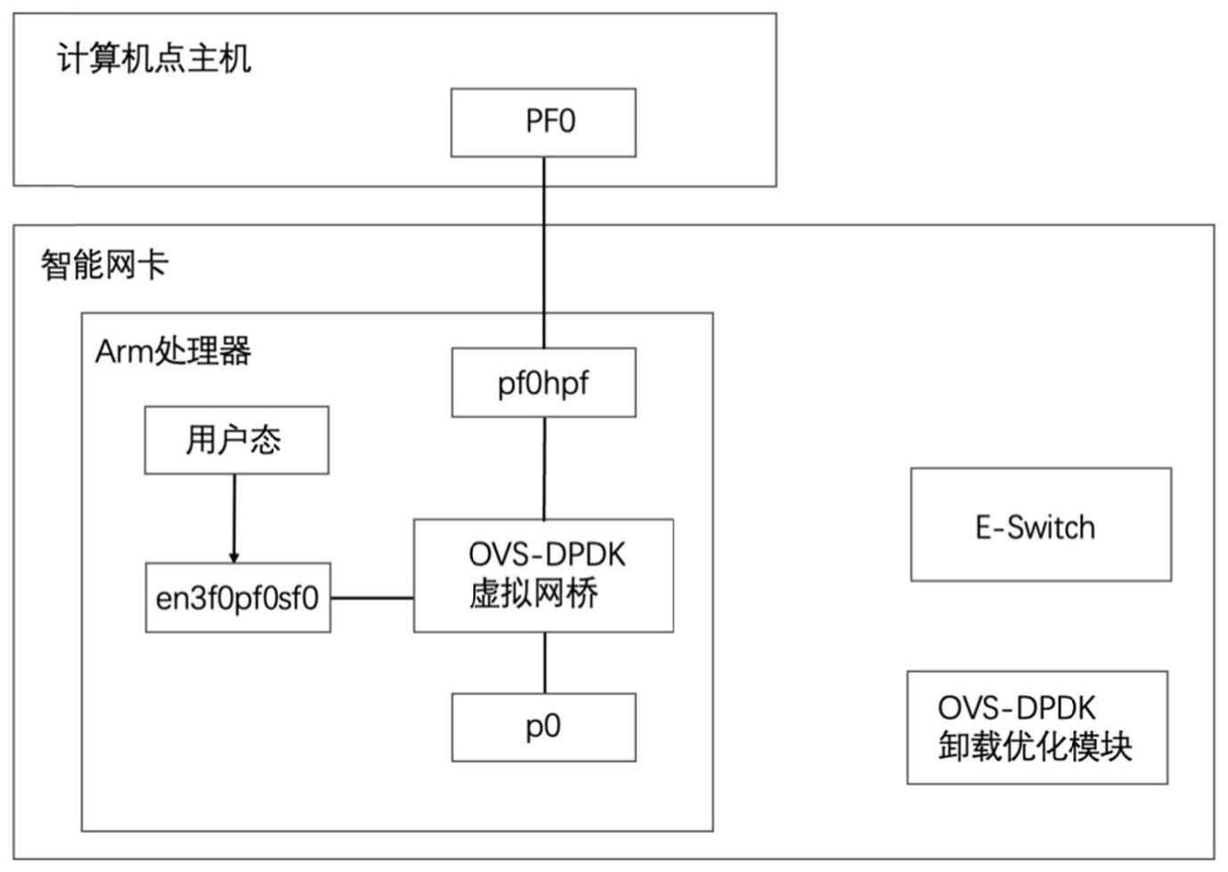 基于DPU的高性能网络加速方法及系统