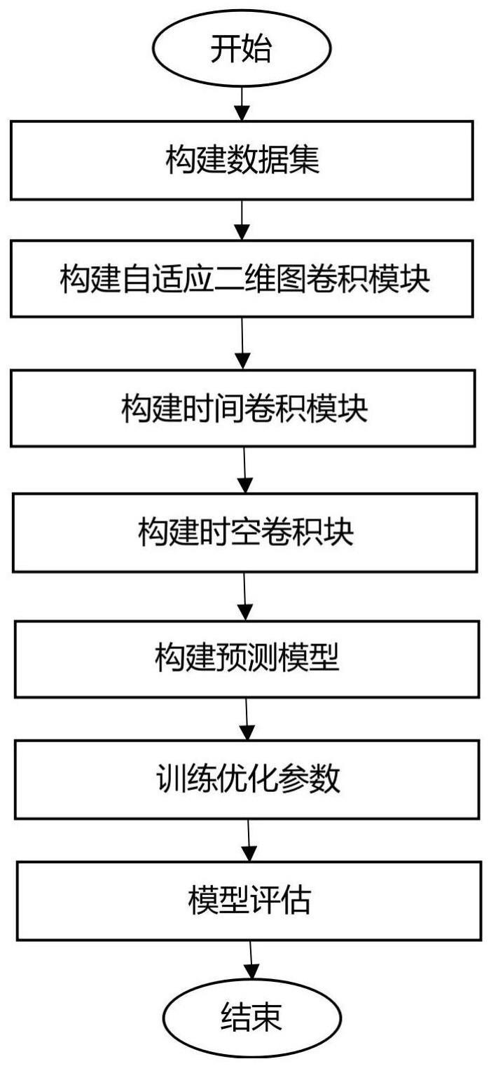 一种基于自适应二维图卷积的起讫点交通流量预测方法