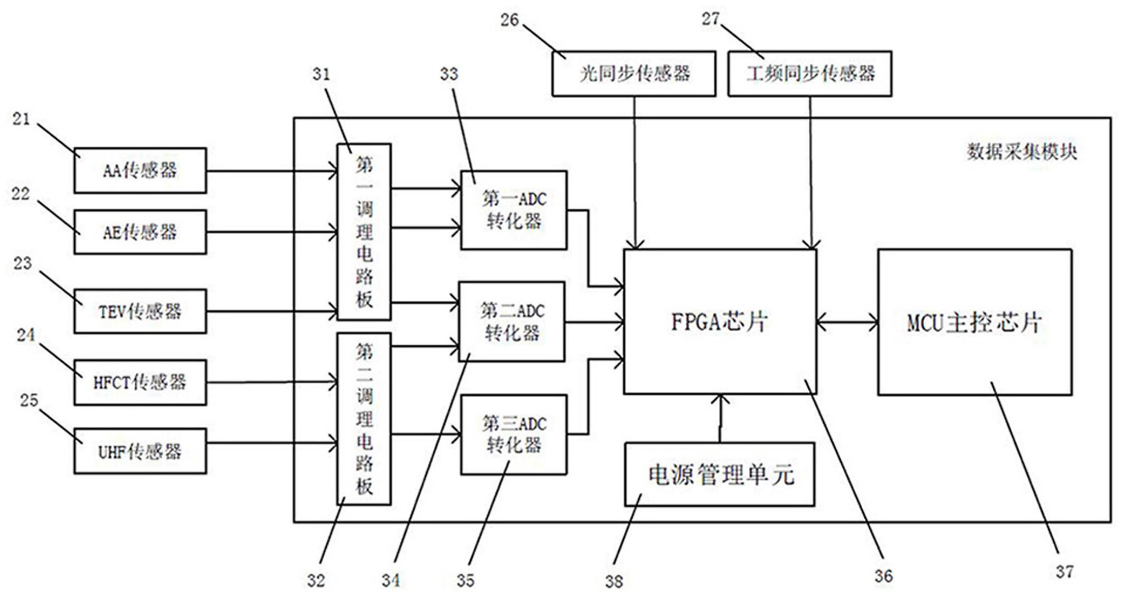 一种多合一局部放电检测仪的制作方法