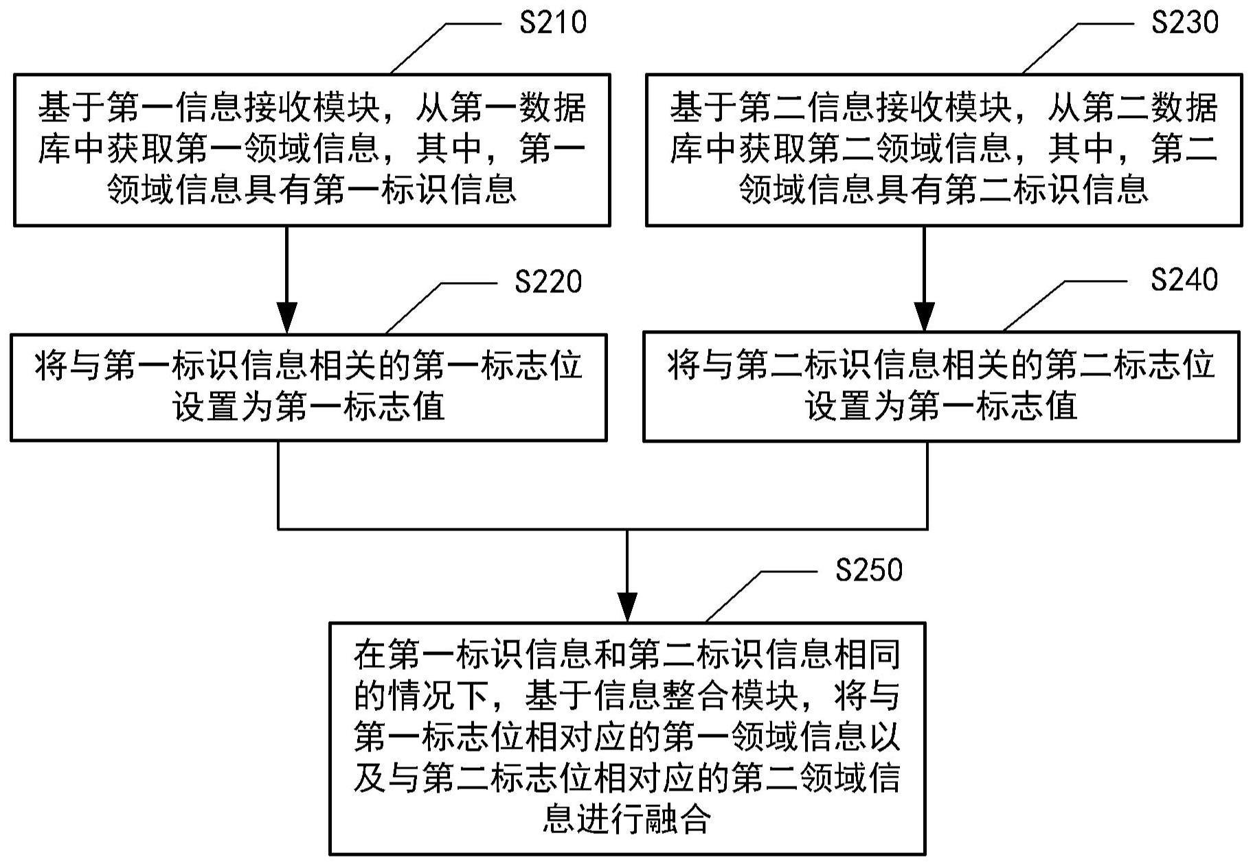 信息处理方法、制卡方法、装置、设备及存储介质与流程