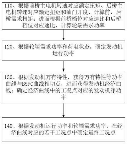 一种E-power架构自卸车功率分配控制方法及系统与流程