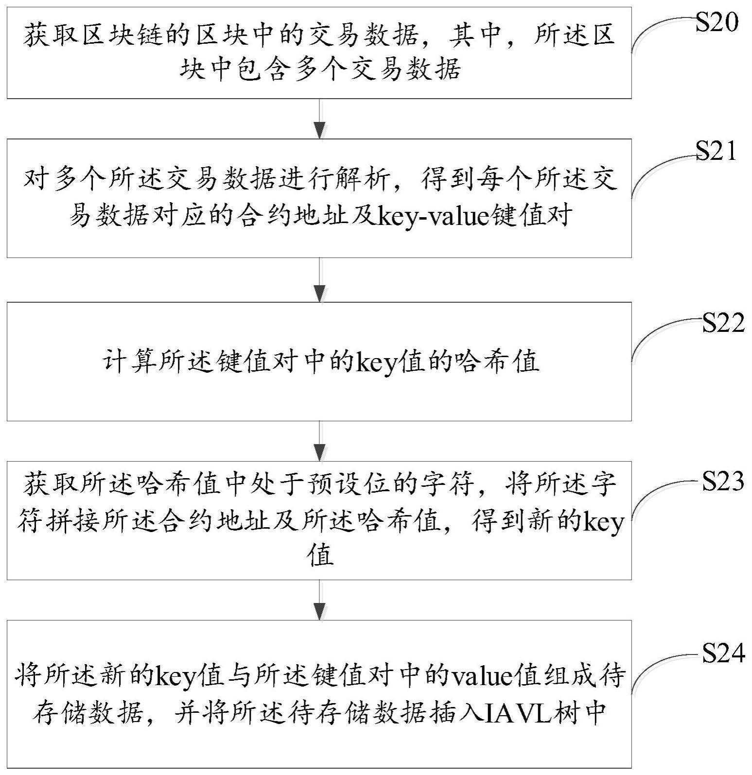 交易数据存储方法、装置、计算机设备及存储介质与流程