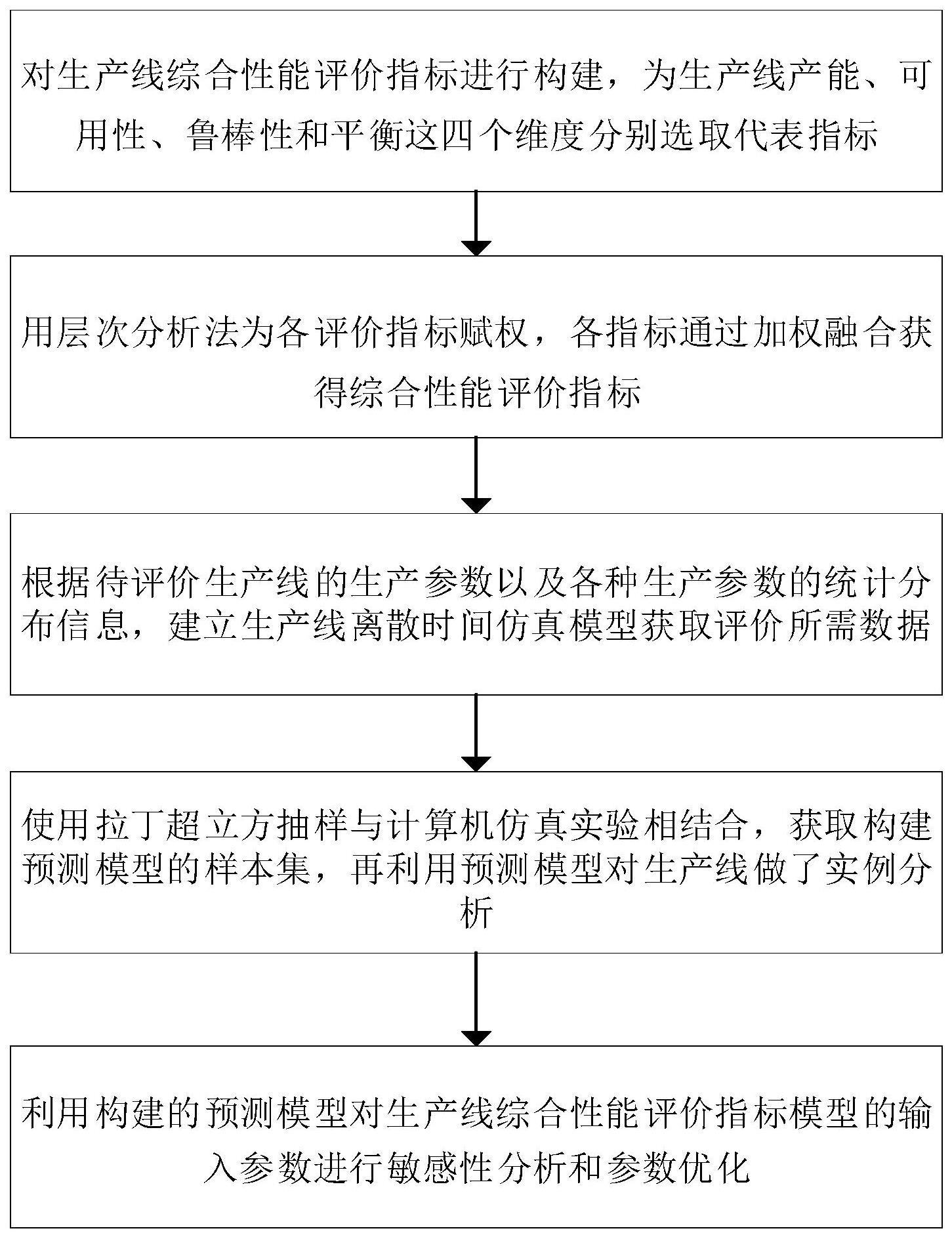 一种基于综合性能评价的生产线构建方法及系统