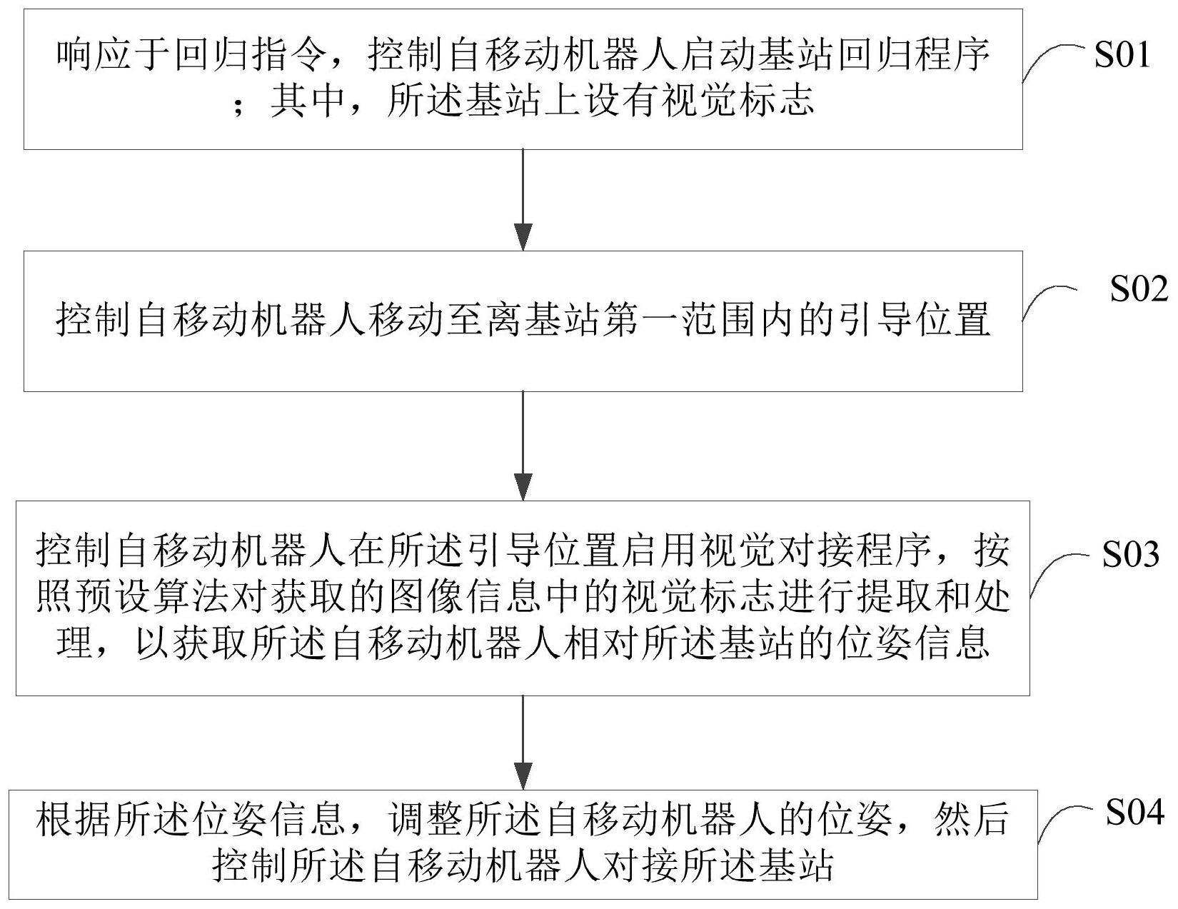 自移动机器人的回归对接方法、系统及自移动机器人与流程