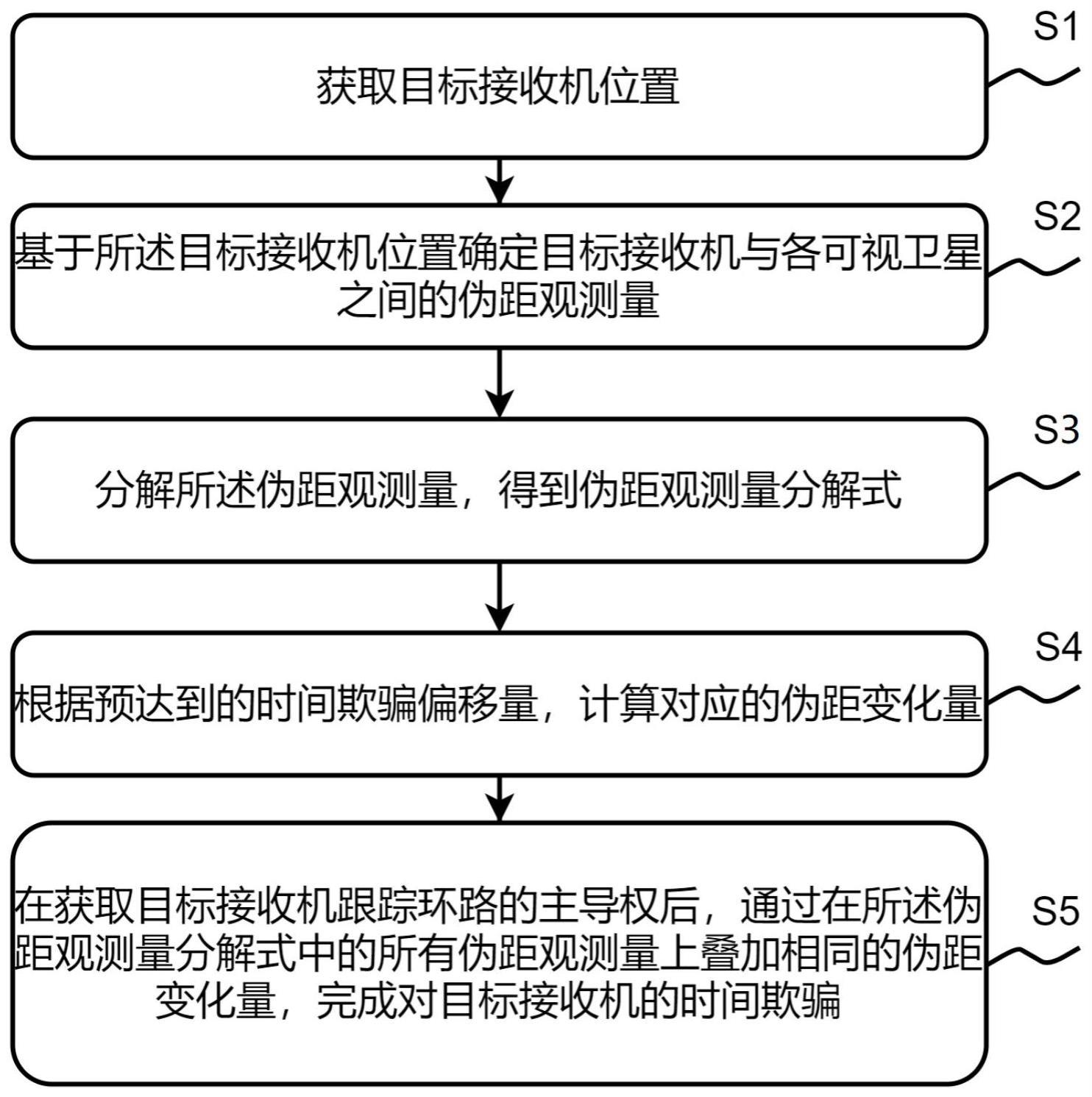 GNSS接收机时间欺骗方法、装置、电子设备及介质与流程