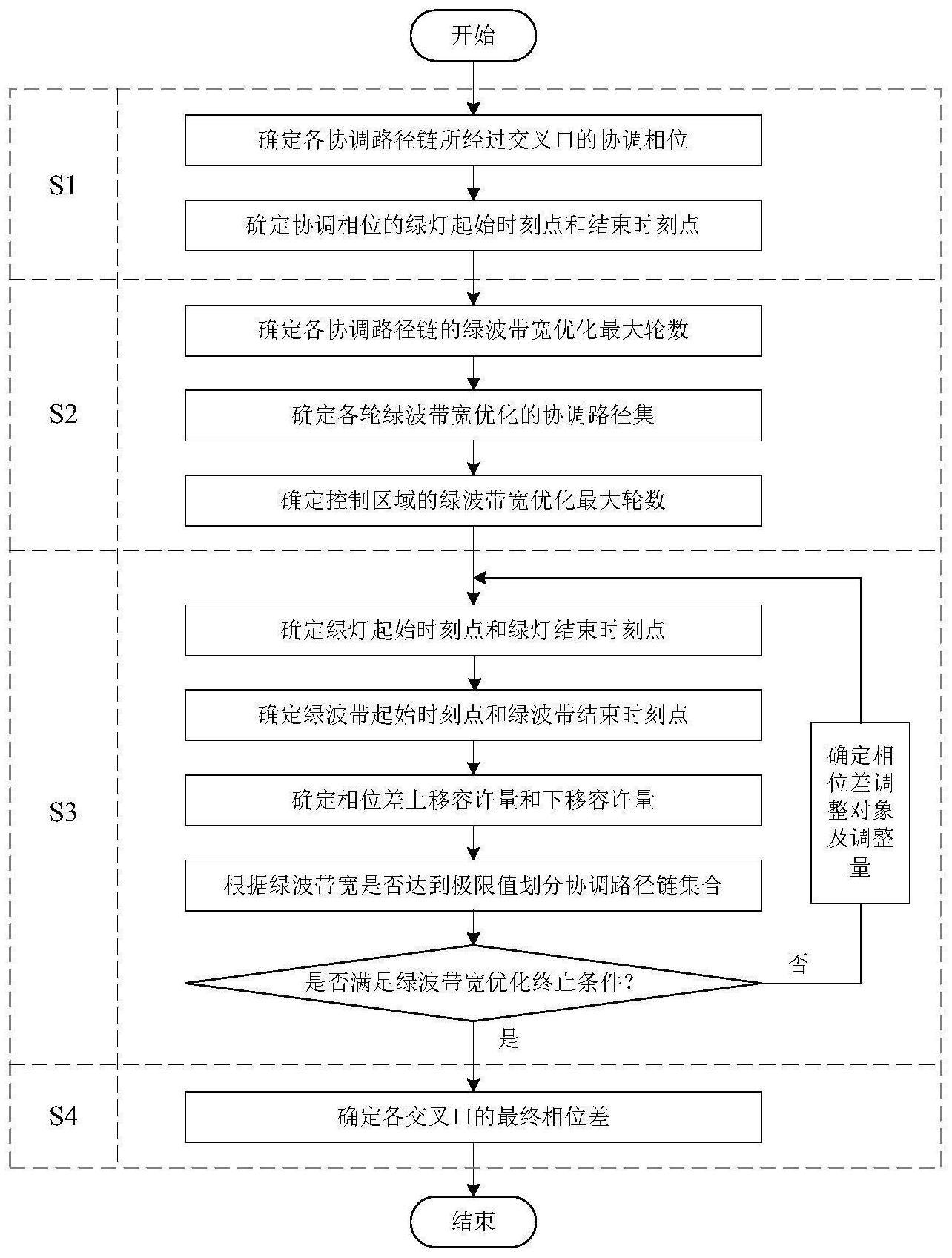 一种协调路径链绿波带宽多轮优化方法与流程