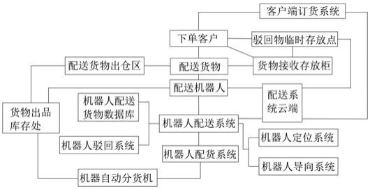 一种对按配送机器人按驳出库物品的方法与流程