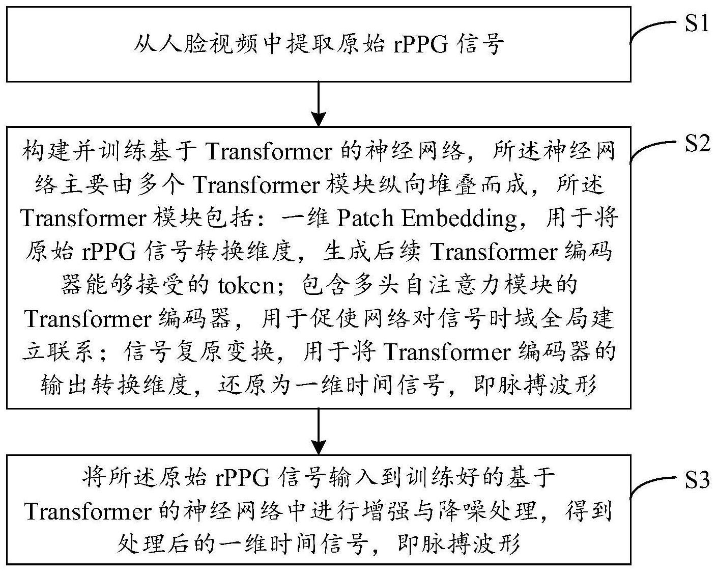 基于人脸视频的脉搏波形测量方法及装置、电子设备